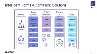 OpenText Confidential. ©2019 All Rights Reserved. 12
1
Externa
l
Internal
Intelligent Forms Automation: Solutions
People
Form
Access
External
Portal
Website
Internal
Portal
File Server
Email
Paper
Collect
Informatio
n
PDF
Web
Paper
Store
Database
Systems
CMS
File Server
Paper
Review
&
Process
Form
Access
People
Collect
Information
Store
 