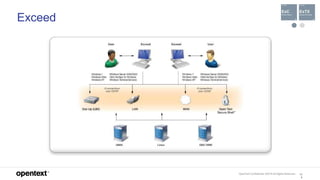 OpenText Confidential. ©2019 All Rights Reserved. 13
0
Exceed
 