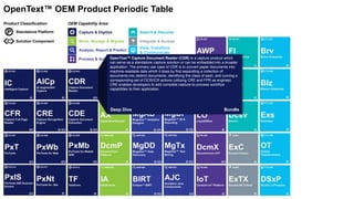 Capture & Digitize
Store, Manage & Migrate
Analyze, Report & Predict
Search & Discover
View, Transform
& Communicate
Integrate & Access
Process & Automate
OEM Capability Area:Product Classification:
P Standalone Platform
Solution Component
OpenText™ OEM Product Periodic Table
OpenText™ Capture Document Reader (CDR) is a capture product which
can serve as a standalone capture solution or can be embedded into a broader
application. The primary use case of CDR is to convert paper documents into
machine-readable data which it does by first separating a collection of
documents into distinct documents, identifying the class of each, and running a
corresponding set of OCR/ICR actions (utilizing CRE and FPR as engines).
CRE enables developers to add complete capture-to-process workflow
capabilities to their application.
Deep Dive Bundle
 