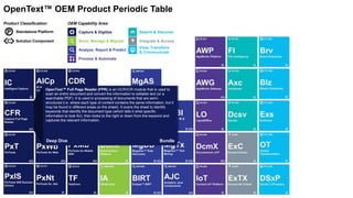 Capture & Digitize
Store, Manage & Migrate
Analyze, Report & Predict
Search & Discover
View, Transform
& Communicate
Integrate & Access
Process & Automate
OEM Capability Area:Product Classification:
P Standalone Platform
Solution Component
OpenText™ OEM Product Periodic Table
OpenText™ Full Page Reader (FPR) is an OCR/ICR module that is used to
scan an entire document and convert the information to editable text (or a
searchable PDF). It is used in processing of documents that are semi-
structured (i.e. where each type of content contains the same information, but it
may be found in different areas on the sheet). It scans the sheet to identify
keywords that identify the document type (which tells it what specific
information to look for), then looks to the right or down from the keyword and
captures the relevant information.
Deep Dive Bundle
 