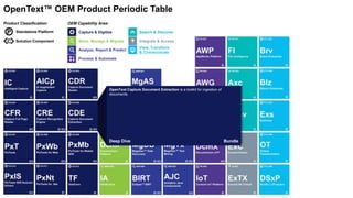 Capture & Digitize
Store, Manage & Migrate
Analyze, Report & Predict
Search & Discover
View, Transform
& Communicate
Integrate & Access
Process & Automate
OEM Capability Area:Product Classification:
P Standalone Platform
Solution Component
OpenText™ OEM Product Periodic Table
OpenText Capture Document Extraction is a toolkit for ingestion of
documents.
Deep Dive Bundle
 