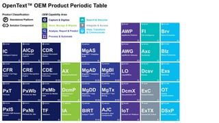 Capture & Digitize
Store, Manage & Migrate
Analyze, Report & Predict
Search & Discover
View, Transform
& Communicate
Integrate & Access
Process & Automate
OEM Capability Area:Product Classification:
P Standalone Platform
Solution Component
OpenText™ OEM Product Periodic Table
 