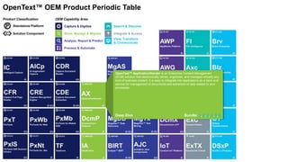 Capture & Digitize
Store, Manage & Migrate
Analyze, Report & Predict
Search & Discover
View, Transform
& Communicate
Integrate & Access
Process & Automate
OEM Capability Area:Product Classification:
P Standalone Platform
Solution Component
OpenText™ OEM Product Periodic Table
OpenText™ ApplicationXtender is an Enterprise Content Management
(ECM) solution that electronically stores, organizes, and manages virtually any
kind of business content. It is easy to integrate into applications as a back-end
service for management of documents and extraction of data related to your
processes.
Deep Dive Bundle: 1, 2, 3, 4, 5, 6
 