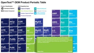 Capture & Digitize
Store, Manage & Migrate
Analyze, Report & Predict
Search & Discover
View, Transform
& Communicate
Integrate & Access
Process & Automate
OEM Capability Area:Product Classification:
P Standalone Platform
Solution Component
OpenText™ OEM Product Periodic Table
OpenText™ InfoArchive offers a centralized, secure, highly scalable and
flexible architecture, setting itself apart from other solutions by archiving
structured and unstructured data and content from any application in one simple
platform. It supports application decommissioning, active archiving and
information transformation.
Deep Dive Bundle
 