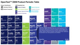 Capture & Digitize
Store, Manage & Migrate
Analyze, Report & Predict
Search & Discover
View, Transform
& Communicate
Integrate & Access
Process & Automate
OEM Capability Area:Product Classification:
P Standalone Platform
Solution Component
OpenText™ OEM Product Periodic Table
OpenText™ Magellan Data Discovery allows business users and analysts to
access, blend, explore and analyze data quickly without depending on IT or
data experts. Data Discovery combines an analytical columnar database that
easily integrates disparate data sources, with built-in statistical techniques for
profiling, mapping, clustering, forecasting, creating decision trees, classification
and association rules, doing regressions, and correlations.
Deep Dive Bundle
 