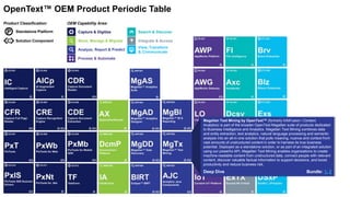 Capture & Digitize
Store, Manage & Migrate
Analyze, Report & Predict
Search & Discover
View, Transform
& Communicate
Integrate & Access
Process & Automate
OEM Capability Area:Product Classification:
P Standalone Platform
Solution Component
OpenText™ OEM Product Periodic Table
Magellan Text Mining by OpenText™ (formerly InfoFusion / Content
Analytics) is part of the broader OpenText Magellan suite of products dedicated
to Business Intelligence and Analytics. Magellan Text Mining combines data
and entity extraction, text analytics, natural language processing and semantic
analysis into an all-in-one solution that pulls meaning, nuance and context from
vast amounts of unstructured content in order to harness its true business
potential. Deployed as a standalone solution, or as part of an integrated solution
using our powerful API, Magellan Text Mining enables organizations to create
machine-readable content from unstructured data, connect people with relevant
content, discover valuable factual information to support decisions, and boost
productivity and reduce business risk.
Deep Dive Bundle: 1, 2
 