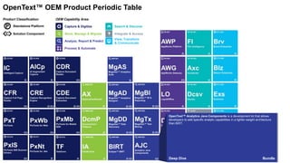 Capture & Digitize
Store, Manage & Migrate
Analyze, Report & Predict
Search & Discover
View, Transform
& Communicate
Integrate & Access
Process & Automate
OEM Capability Area:Product Classification:
P Standalone Platform
Solution Component
OpenText™ OEM Product Periodic Table
OpenText™ Analytics Java Components is a development kit that allows
developers to add specific analytic capabilities in a lighter-weight architecture
than BIRT.
Deep Dive Bundle
 
