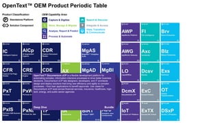 Capture & Digitize
Store, Manage & Migrate
Analyze, Report & Predict
Search & Discover
View, Transform
& Communicate
Integrate & Access
Process & Automate
OEM Capability Area:Product Classification:
P Standalone Platform
Solution Component
OpenText™ OEM Product Periodic Table
OpenText™ Documentum xCP is a flexible development platform for
automating complex, information-intensive processes to drive better business
decisions. Documentum xCP lets designers, developers, and IT architects
design and deploy solutions that bring new efficiency and agility to complex
processes – from loan applications to benefit approvals. Use cases for
Documentum xCP exist across financial services, insurance, healthcare, high-
tech, energy, and public-sector agencies.
Deep Dive Bundle
 