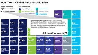 Capture & Digitize
Store, Manage & Migrate
Analyze, Report & Predict
Search & Discover
View, Transform
& Communicate
Integrate & Access
Process & Automate
OEM Capability Area:Product Classification:
P Standalone Platform
Solution Component
OpenText™ OEM Product Periodic Table
Solution Components represent OpenText OEM
Products that are add-ons to other solutions, or those
that require other devices, computers or connections, to
function. Solution Components are often embedded in
OpenText OEM Standalone Platforms.
Solution Component
 