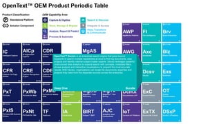 Capture & Digitize
Store, Manage & Migrate
Analyze, Report & Predict
Search & Discover
View, Transform
& Communicate
Integrate & Access
Process & Automate
OEM Capability Area:Product Classification:
P Standalone Platform
Solution Component
OpenText™ OEM Product Periodic Table
OpenText™ Decisiv is an enterprise search engine that goes beyond
keywords to search multiple repositories at once to find key documents, view
projects and identify internal subject-matter experts. Decisiv leverages powerful
unstructured data analytics to expand search with concepts, metadata filters,
phrase analysis and interactive visualizations to pinpoint the most accurate
results. With Decisiv, organizations can locate the documents, expertise and
projects they need from the disparate sources across the enterprise.
Deep Dive Bundle
 