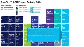 Capture & Digitize
Store, Manage & Migrate
Analyze, Report & Predict
Search & Discover
View, Transform
& Communicate
Integrate & Access
Process & Automate
OEM Capability Area:Product Classification:
P Standalone Platform
Solution Component
OpenText™ OEM Product Periodic Table
OpenText™ Output Transformation products automate the output of content-
centric workflows, such as high-volume print-streams for bills, creation of
accessible materials, generation of web and mobile messaging, etc.. With use
cases within financial services, insurance, telecommunications, health care,
and government agencies, our advanced technology fully integrates into
existing systems and modernizes how enterprises create, transform, store, and
deliver accessible high-volume documents across multiple channels.
Deep Dive Bundle
 