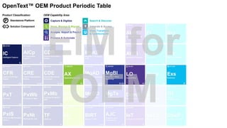 Capture & Digitize
Store, Manage & Migrate
Analyze, Report & Predict
Search & Discover
View, Transform
& Communicate
Integrate & Access
Process & Automate
OEM Capability Area:Product Classification:
P Standalone Platform
Solution Component
OpenText™ OEM Product Periodic Table
 