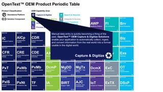 Capture & Digitize
Store, Manage & Migrate
Analyze, Report & Predict
Search & Discover
View, Transform
& Communicate
Integrate & Access
Process & Automate
OEM Capability Area:Product Classification:
P Standalone Platform
Solution Component
OpenText™ OEM Product Periodic Table
Manual data entry is quickly becoming a thing of the
past. OpenText™ OEM Capture & Digitize Solutions
enable your application to automatically collect, ingest,
and convert information from the real world into a format
usable in the digital world.
Capture & Digitize
 