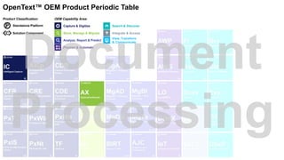 Capture & Digitize
Store, Manage & Migrate
Analyze, Report & Predict
Search & Discover
View, Transform
& Communicate
Integrate & Access
Process & Automate
OEM Capability Area:Product Classification:
P Standalone Platform
Solution Component
OpenText™ OEM Product Periodic Table
 