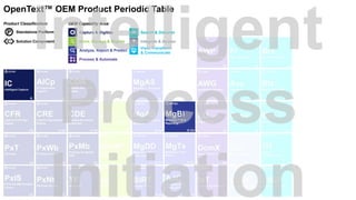 Capture & Digitize
Store, Manage & Migrate
Analyze, Report & Predict
Search & Discover
View, Transform
& Communicate
Integrate & Access
Process & Automate
OEM Capability Area:Product Classification:
P Standalone Platform
Solution Component
OpenText™ OEM Product Periodic Table
 