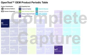 Capture & Digitize
Store, Manage & Migrate
Analyze, Report & Predict
Search & Discover
View, Transform
& Communicate
Integrate & Access
Process & Automate
OEM Capability Area:Product Classification:
P Standalone Platform
Solution Component
OpenText™ OEM Product Periodic Table
 