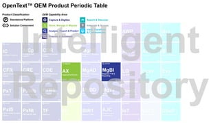 Capture & Digitize
Store, Manage & Migrate
Analyze, Report & Predict
Search & Discover
View, Transform
& Communicate
Integrate & Access
Process & Automate
OEM Capability Area:Product Classification:
P Standalone Platform
Solution Component
OpenText™ OEM Product Periodic Table
 