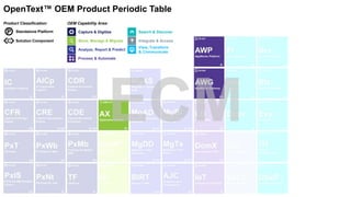 Capture & Digitize
Store, Manage & Migrate
Analyze, Report & Predict
Search & Discover
View, Transform
& Communicate
Integrate & Access
Process & Automate
OEM Capability Area:Product Classification:
P Standalone Platform
Solution Component
OpenText™ OEM Product Periodic Table
 