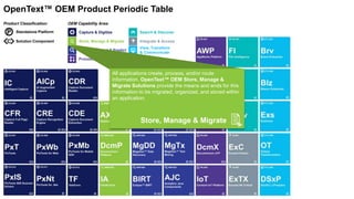Capture & Digitize
Store, Manage & Migrate
Analyze, Report & Predict
Search & Discover
View, Transform
& Communicate
Integrate & Access
Process & Automate
OEM Capability Area:Product Classification:
P Standalone Platform
Solution Component
OpenText™ OEM Product Periodic Table
All applications create, process, and/or route
information. OpenText™ OEM Store, Manage &
Migrate Solutions provide the means and ends for this
information to be migrated, organized, and stored within
an application.
Store, Manage & Migrate
 