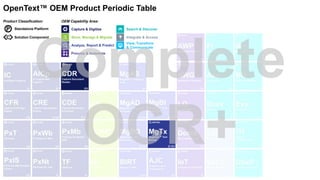 Capture & Digitize
Store, Manage & Migrate
Analyze, Report & Predict
Search & Discover
View, Transform
& Communicate
Integrate & Access
Process & Automate
OEM Capability Area:Product Classification:
P Standalone Platform
Solution Component
OpenText™ OEM Product Periodic Table
 