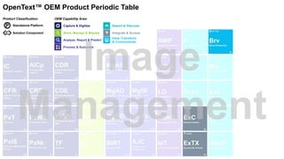 Capture & Digitize
Store, Manage & Migrate
Analyze, Report & Predict
Search & Discover
View, Transform
& Communicate
Integrate & Access
Process & Automate
OEM Capability Area:Product Classification:
P Standalone Platform
Solution Component
OpenText™ OEM Product Periodic Table
 