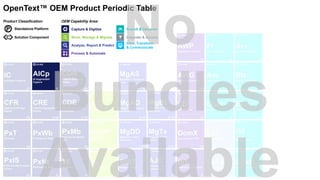Capture & Digitize
Store, Manage & Migrate
Analyze, Report & Predict
Search & Discover
View, Transform
& Communicate
Integrate & Access
Process & Automate
OEM Capability Area:Product Classification:
P Standalone Platform
Solution Component
OpenText™ OEM Product Periodic Table
 