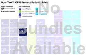 Capture & Digitize
Store, Manage & Migrate
Analyze, Report & Predict
Search & Discover
View, Transform
& Communicate
Integrate & Access
Process & Automate
OEM Capability Area:Product Classification:
P Standalone Platform
Solution Component
OpenText™ OEM Product Periodic Table
 