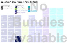 Capture & Digitize
Store, Manage & Migrate
Analyze, Report & Predict
Search & Discover
View, Transform
& Communicate
Integrate & Access
Process & Automate
OEM Capability Area:Product Classification:
P Standalone Platform
Solution Component
OpenText™ OEM Product Periodic Table
 