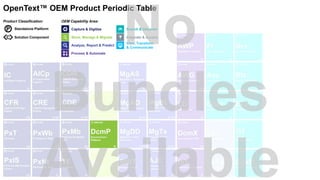 Capture & Digitize
Store, Manage & Migrate
Analyze, Report & Predict
Search & Discover
View, Transform
& Communicate
Integrate & Access
Process & Automate
OEM Capability Area:Product Classification:
P Standalone Platform
Solution Component
OpenText™ OEM Product Periodic Table
 