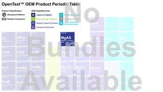Capture & Digitize
Store, Manage & Migrate
Analyze, Report & Predict
Search & Discover
View, Transform
& Communicate
Integrate & Access
Process & Automate
OEM Capability Area:Product Classification:
P Standalone Platform
Solution Component
OpenText™ OEM Product Periodic Table
 