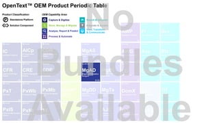 Capture & Digitize
Store, Manage & Migrate
Analyze, Report & Predict
Search & Discover
View, Transform
& Communicate
Integrate & Access
Process & Automate
OEM Capability Area:Product Classification:
P Standalone Platform
Solution Component
OpenText™ OEM Product Periodic Table
 