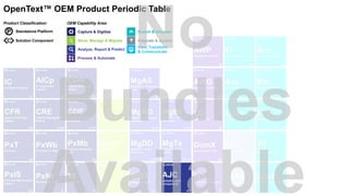 Capture & Digitize
Store, Manage & Migrate
Analyze, Report & Predict
Search & Discover
View, Transform
& Communicate
Integrate & Access
Process & Automate
OEM Capability Area:Product Classification:
P Standalone Platform
Solution Component
OpenText™ OEM Product Periodic Table
 
