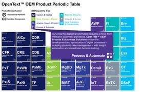 Capture & Digitize
Store, Manage & Migrate
Analyze, Report & Predict
Search & Discover
View, Transform
& Communicate
Integrate & Access
Process & Automate
OEM Capability Area:Product Classification:
P Standalone Platform
Solution Component
OpenText™ OEM Product Periodic Table
Surviving the digital transformation requires a move from
manual to automatic processes. OpenText™ OEM
Process & Automate Solutions enable the
development and optimization of digital processes –
including dynamic case management – with insight,
automation and data-driven decision making.
Process & Automate
 