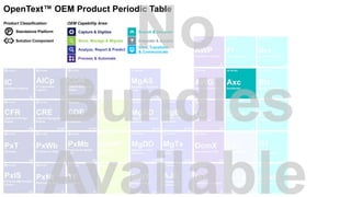 Capture & Digitize
Store, Manage & Migrate
Analyze, Report & Predict
Search & Discover
View, Transform
& Communicate
Integrate & Access
Process & Automate
OEM Capability Area:Product Classification:
P Standalone Platform
Solution Component
OpenText™ OEM Product Periodic Table
 