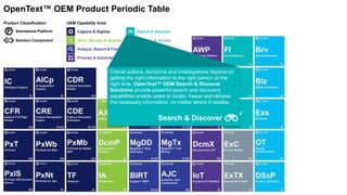 Capture & Digitize
Store, Manage & Migrate
Analyze, Report & Predict
Search & Discover
View, Transform
& Communicate
Integrate & Access
Process & Automate
OEM Capability Area:Product Classification:
P Standalone Platform
Solution Component
OpenText™ OEM Product Periodic Table
Critical actions, decisions and investigations depend on
getting the right information to the right person at the
right time. OpenText™ OEM Search & Discover
Solutions provide powerful search and discovery
capabilities enable users to locate, freeze and retrieve
the necessary information, no matter where it resides.
Search & Discover
 