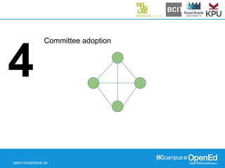 open.bccampus.ca
4
Committee adoption
 