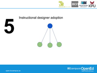 open.bccampus.ca
5
Instructional designer adoption
 