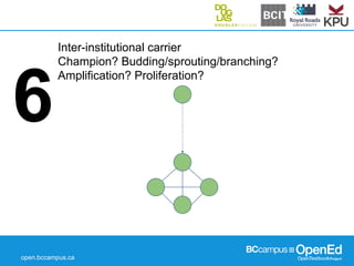 open.bccampus.ca
6
Inter-institutional carrier
Champion? Budding/sprouting/branching?
Amplification? Proliferation?
 