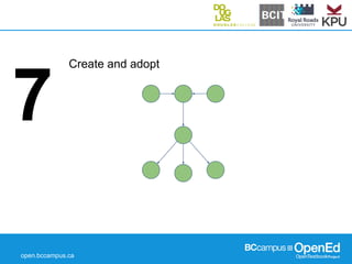 open.bccampus.ca
Create and adopt
7
 