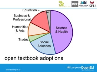 open.bccampus.ca
open textbook adoptions
Science
& Health
Social
Sciences
Business &
Professional
Humanities
& Arts
Trades
Education
 