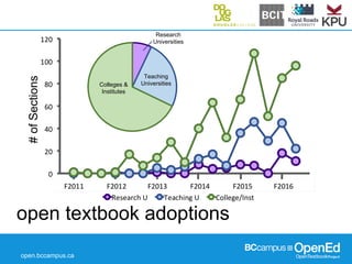 open.bccampus.ca
open textbook adoptions
#ofSections
Colleges &
Institutes
Teaching
Universities
Research
Universities
 