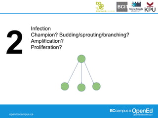 open.bccampus.ca
2
Infection
Champion? Budding/sprouting/branching?
Amplification?
Proliferation?
 