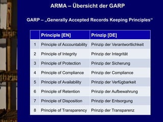 18
© PROJECT CONSULT Unternehmensberatung Dr. Ulrich Kampffmeyer GmbH 2011 / Autorenrecht: <Vorname Nachname> Mrz-15 / Quelle: PROJECT CONSULT 3
Elektronische Archivierung und elektronisches Records Management VSA Jahresversammlung 2012Dr. Ulrich Kampffmeyer
||EIM:
DIFFERENT POINTS OF VIEW
||Point of view|Analysts|
||Point of view|OpenText||
||Point of view|SAP|||
||Point of view|A leap too short?||||
||Point of view|PROJECT CONSULT|||||
 