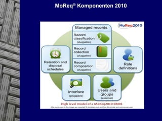 26
© PROJECT CONSULT Unternehmensberatung Dr. Ulrich Kampffmeyer GmbH 2011 / Autorenrecht: <Vorname Nachname> Mrz-15 / Quelle: PROJECT CONSULT 3
Elektronische Archivierung und elektronisches Records Management VSA Jahresversammlung 2012Dr. Ulrich Kampffmeyer
||Pointofview|Aleaptooshort?||||
A LEAP TOO SHORT?
ECM always had managed
structured data:
COLD, reports a.s.o.
 
