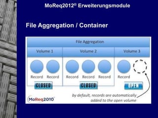 29
© PROJECT CONSULT Unternehmensberatung Dr. Ulrich Kampffmeyer GmbH 2011 / Autorenrecht: <Vorname Nachname> Mrz-15 / Quelle: PROJECT CONSULT 3
Elektronische Archivierung und elektronisches Records Management VSA Jahresversammlung 2012Dr. Ulrich Kampffmeyer
||PointoPointofview|PROJECTCONSULT|||||
EIM DEFINITION:
“EIM Enterprise Information
Management stands for the
comprehensive management of all
information in an enterprise,
regardless of location, user, author,
generating system, application,
format, media, device and time.”
Ulrich Kampffmeyer, EIM Update 2008
 