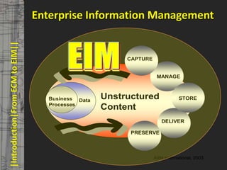|Introduction|From ECM to EIM||   Enterprise Information Management
                                           © PROJECT CONSULT Unternehmensberatung Dr. Ulrich Kampffmeyer GmbH 2011   / Autorenrecht: <Vorname Nachname> Mrz-13 / Quelle: PROJECT CONSULT 3




                                                                                                                                             CAPTURE


                                                                                                                                                                                MANAGE



                                               Business Data                                                Unstructured                                                                           STORE
                                               Processes
                                                                                                            Content
                                                                                                                                                                                      DELIVER

                                                                                                                                                 PRESERVE




                                                                                                                                                                            AIIM International, 2003

Elektronische Archivierung und elektronisches Records Management                                            Dr. Ulrich Kampffmeyer                                                 VSA Jahresversammlung 2012   11
 
