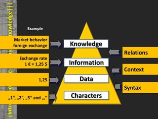 |Introduction|The Pyramid of Knowledge|||           © PROJECT CONSULT Unternehmensberatung Dr. Ulrich Kampffmeyer GmbH 2011   / Autorenrecht: <Vorname Nachname> Mrz-13 / Quelle: PROJECT CONSULT 3




                                                         Example

                                                   Market behavior
                                                   foreign exchange                                                         Knowledge
                                                                                                                                                                                                                   Relations
                                                     Exchange rate
                                                       1 € = 1,25 $                                                       Information
                                                                                                                                                                                                                   Context
                                                                       1,25                                                                   Data
                                                                                                                                                                                                                   Syntax
               „1“, „2“, „5“ and „,“                                                                                         Characters

Elektronische Archivierung und elektronisches Records Management                                                            Dr. Ulrich Kampffmeyer                                                 VSA Jahresversammlung 2012   15
 