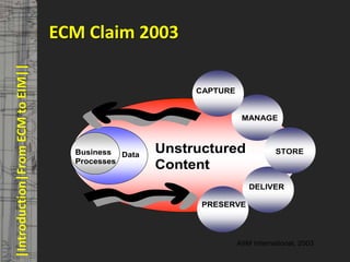 ECM Claim 2003
       |Introduction|From ECM to EIM||     © PROJECT CONSULT Unternehmensberatung Dr. Ulrich Kampffmeyer GmbH 2011   / Autorenrecht: <Vorname Nachname> Mrz-13 / Quelle: PROJECT CONSULT 3




                                                                                                                                             CAPTURE


                                                                                                                                                                                MANAGE



                                               Business Data                                                Unstructured                                                                           STORE
                                               Processes
                                                                                                            Content
                                                                                                                                                                                      DELIVER

                                                                                                                                                 PRESERVE




                                                                                                                                                                            AIIM International, 2003

Elektronische Archivierung und elektronisches Records Management                                            Dr. Ulrich Kampffmeyer                                                 VSA Jahresversammlung 2012   9
 