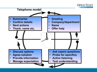 Telephone model Greeting Company/department Name Offer help Ask (open) questions Probe for specifics Active listening Test understanding Summarise Confirm details Next actions Thank, name etc, Discuss options Agree solution Provide information Manage expectation 