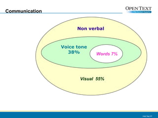 Communication Intel Sep 07 Non verbal Visual  55% Voice tone 38% Words 7% 